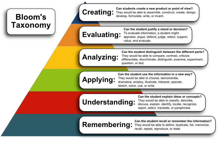 تصنيف بلوم للأهداف التعليمية