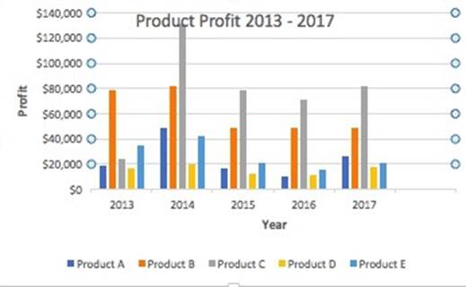 المعهد الذهبي | إنشاء الرسوم البيانية في Excel: الأنواع والأمثلة | دليل شامل