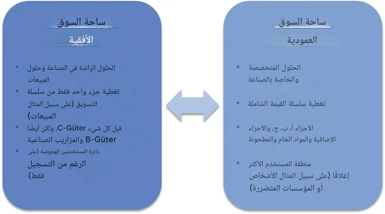 صورة توضح الفرق بين الأسواق الأفقية والعمودية