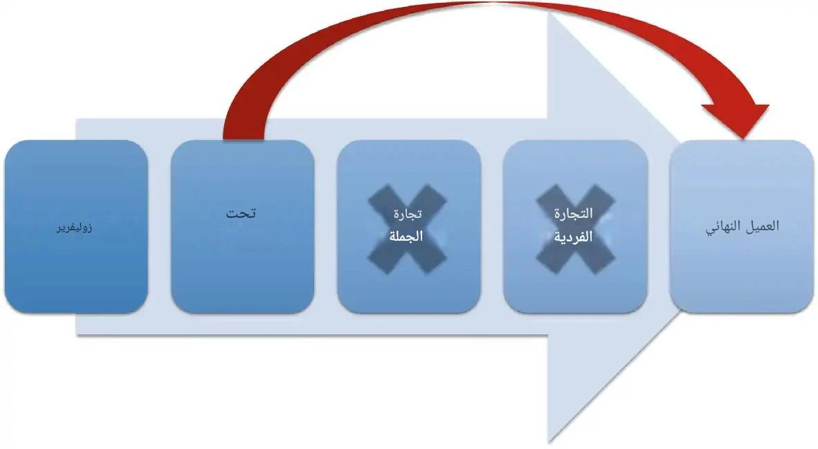 المعهد الذهبي | نماذج الأعمال الحديثة: من خط الأنابيب إلى المنصة و تحول التسويق