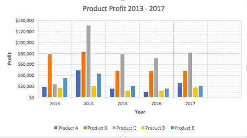 المعهد الذهبي | إنشاء الرسوم البيانية في Excel: الأنواع والأمثلة | دليل شامل