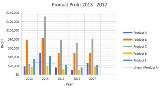 المعهد الذهبي | إنشاء الرسوم البيانية في Excel: الأنواع والأمثلة | دليل شامل