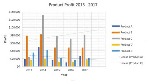 المعهد الذهبي | إنشاء الرسوم البيانية في Excel: الأنواع والأمثلة | دليل شامل