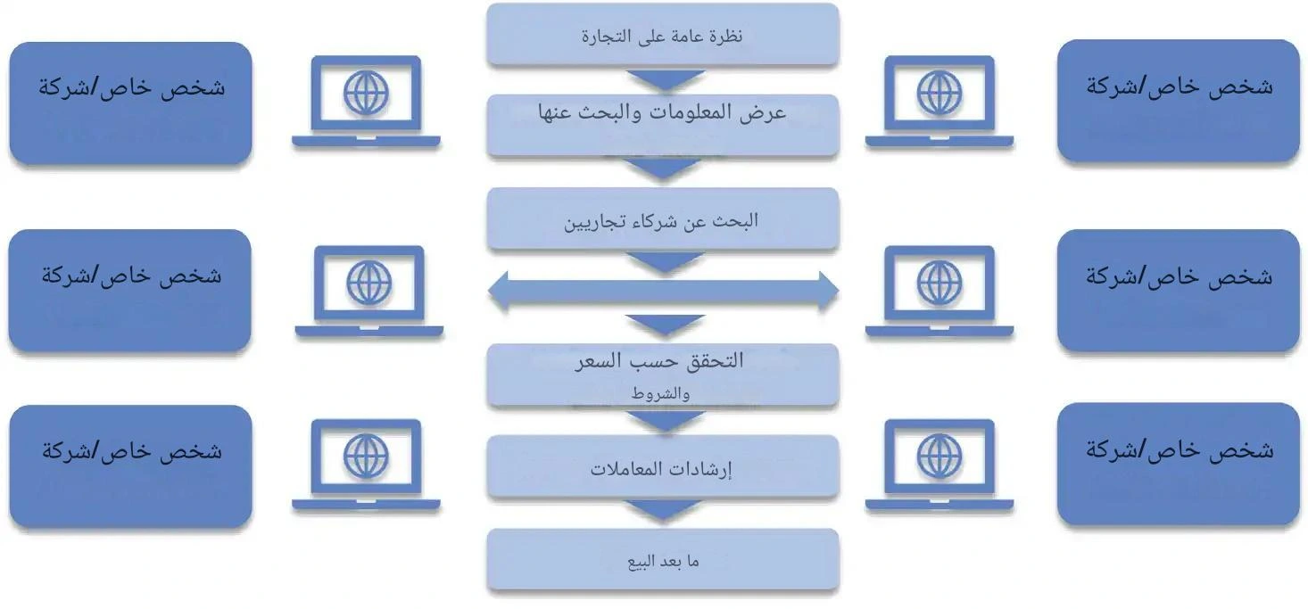 المعهد الذهبي | الأسواق الإلكترونية: الأساسيات والوظائف والأهمية في عالم التجارة