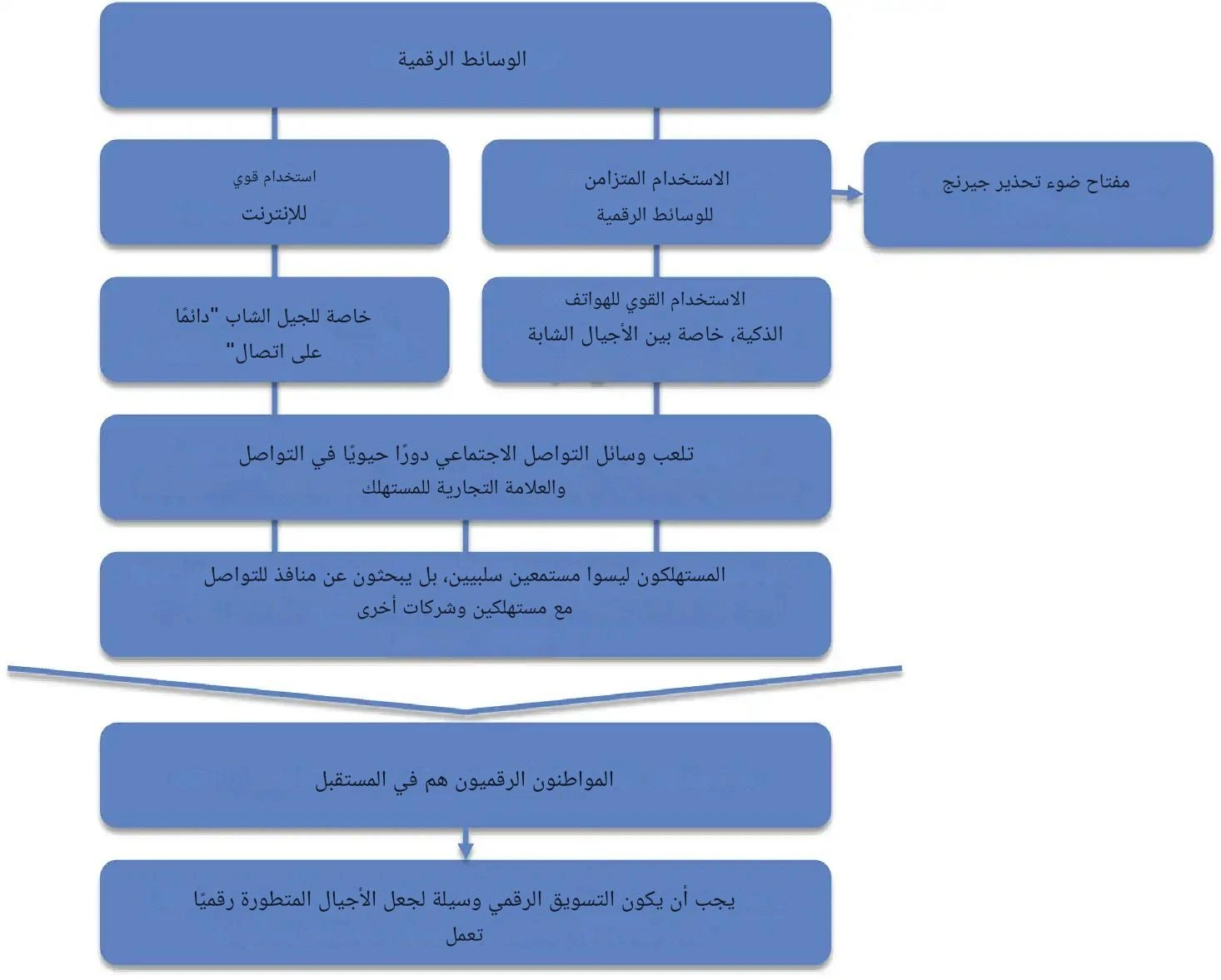 المعهد الذهبي | أهمية التسويق الرقمي الناجح في العصر الحديث