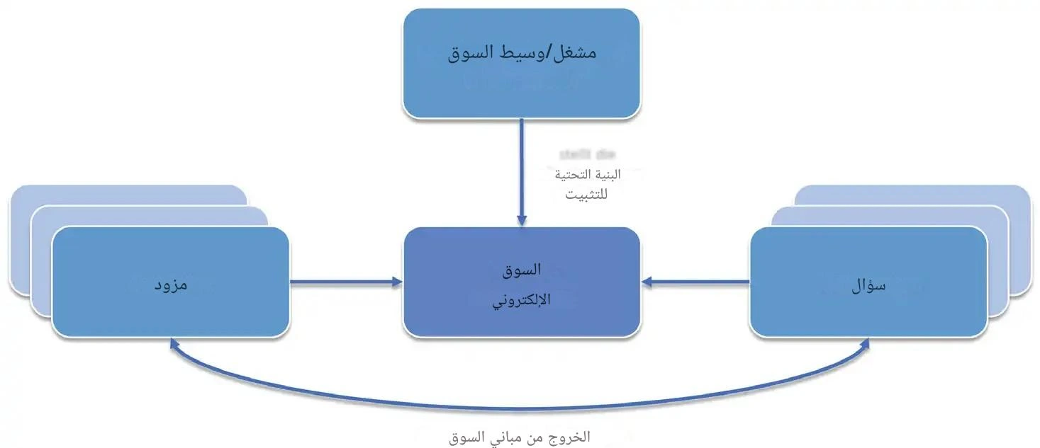 المعهد الذهبي | الأسواق الإلكترونية: الأساسيات والوظائف والأهمية في عالم التجارة