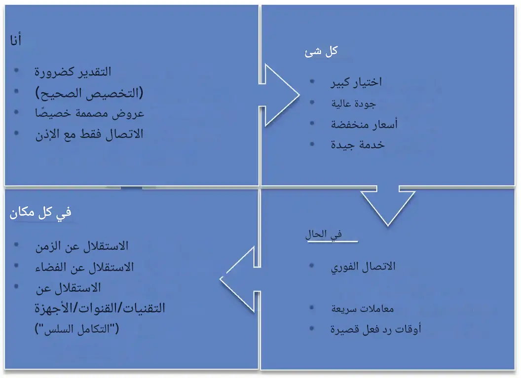 المعهد الذهبي | عوامل النجاح في التجارة الإلكترونية: نماذج الإيرادات والتحديات والمستقبل