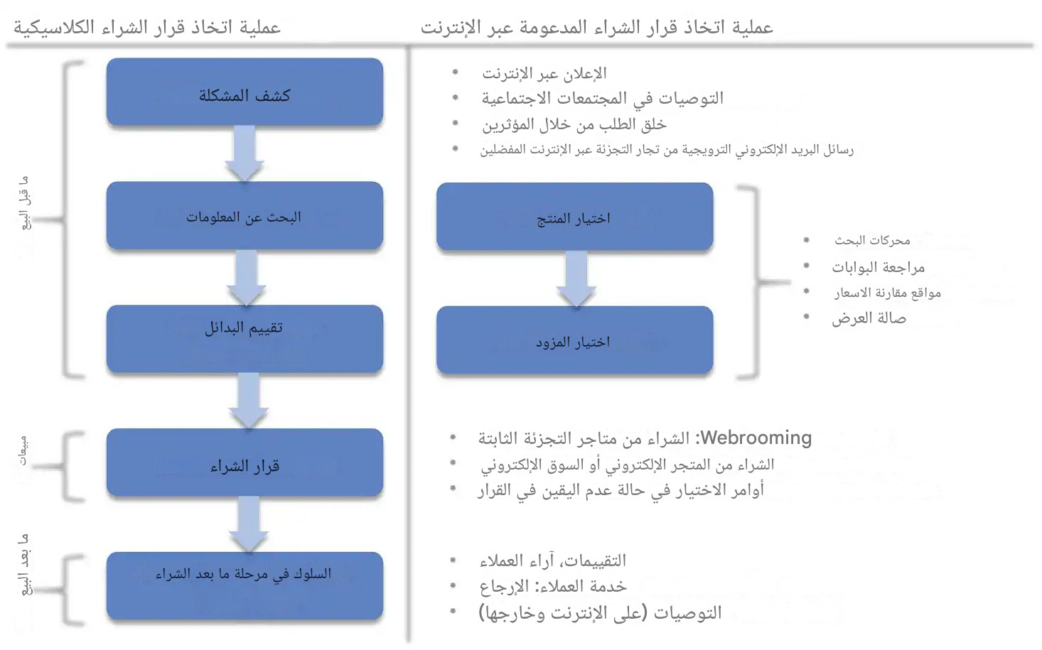 المعهد الذهبي | تحليل شامل لعملية اتخاذ القرار الشرائي في التجارة الإلكترونية