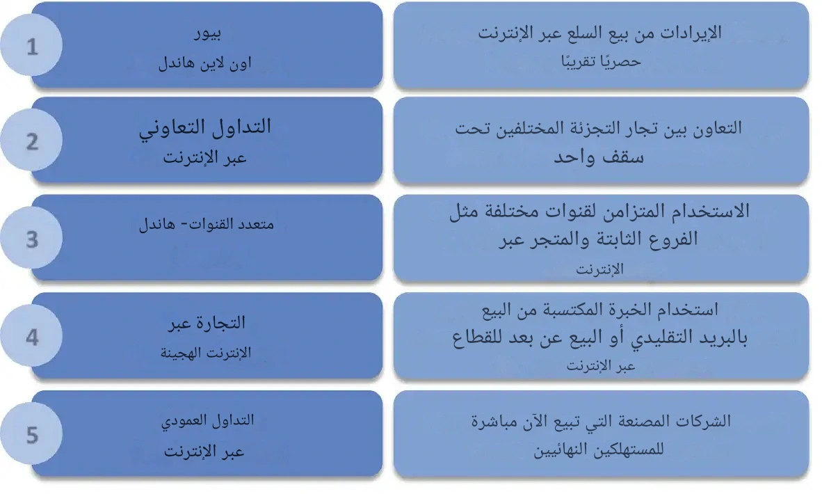 المعهد الذهبي | تحليل شامل لعملية اتخاذ القرار الشرائي في التجارة الإلكترونية