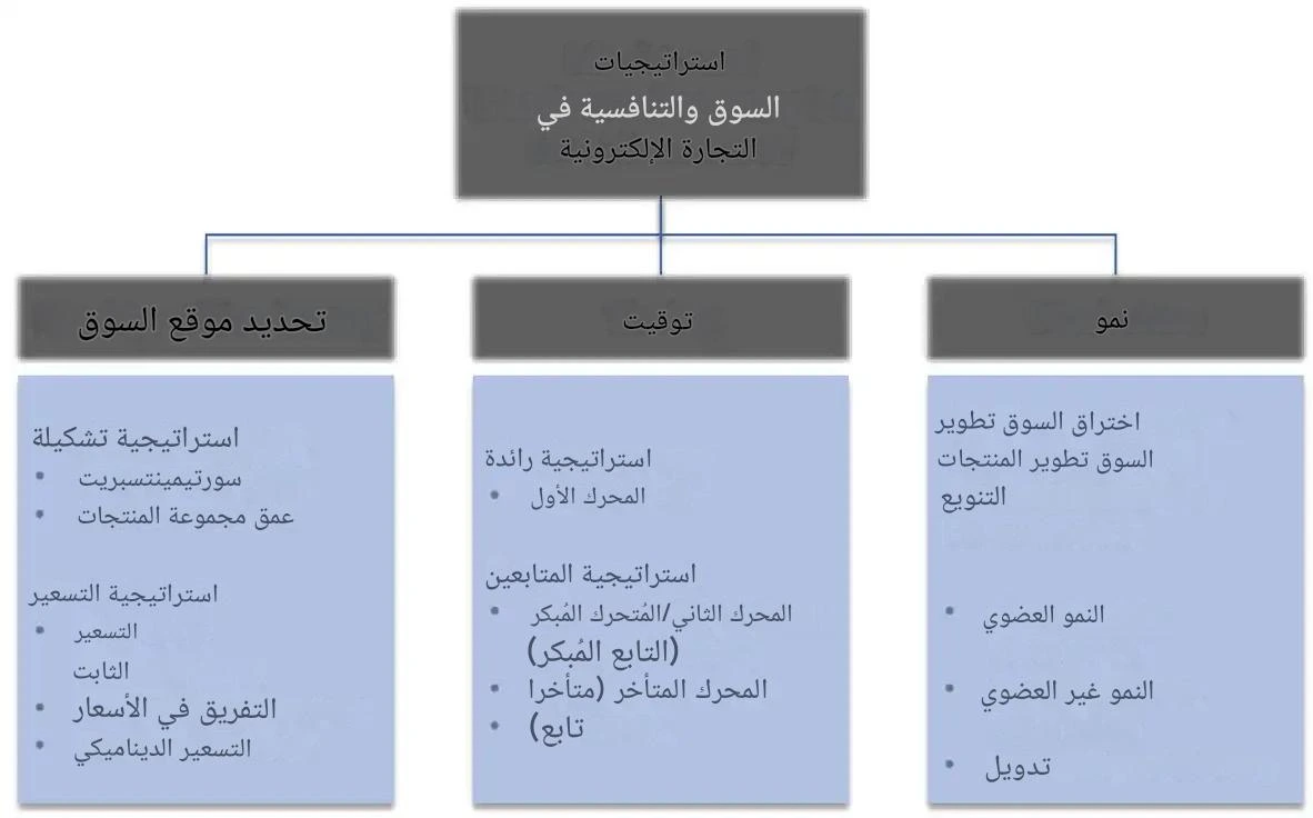 رسم بياني يوضح استراتيجيات السوق والمنافسة في التجارة الإلكترونية