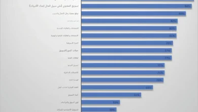 المعهد الذهبي | التسويق التقليدي: نظرة شاملة على المفهوم والعملية والاستراتيجيات