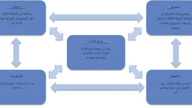 المعهد الذهبي | عوامل نجاح الأسواق الإلكترونية: استراتيجيات للتميز في التجارة الرقمية