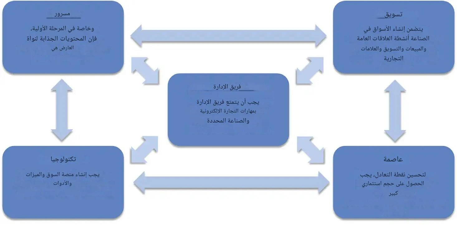 عوامل نجاح السوق الإلكتروني