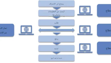 المعهد الذهبي | فرص ومخاطر التجارة الإلكترونية: تحليل شامل من منظور الشركات والمستهلكين