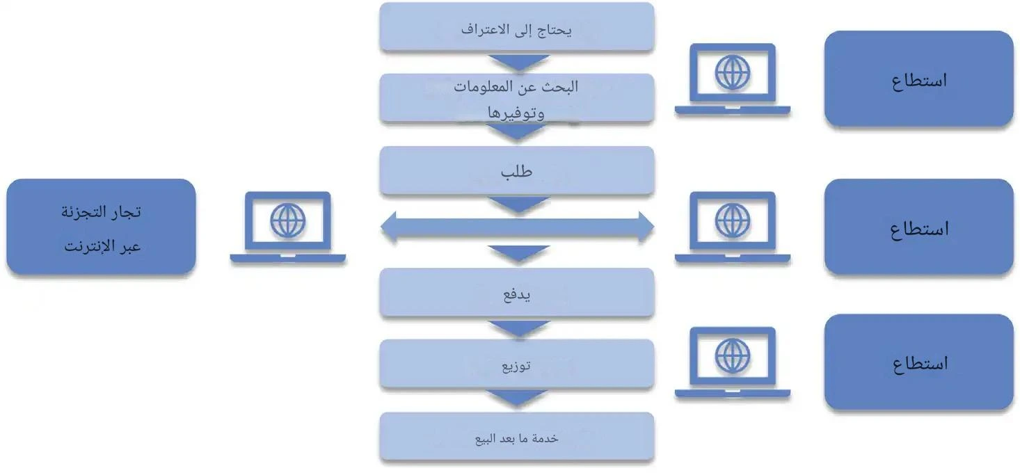 فرص ومخاطر التجارة الإلكترونية