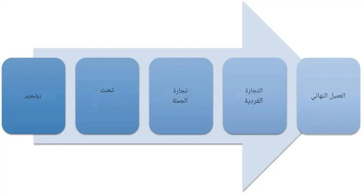 نماذج الأعمال الحديثة