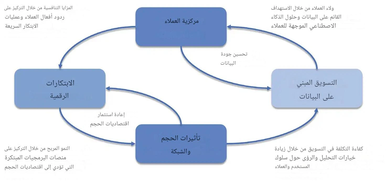 نماذج الأعمال في التجارة الإلكترونية: نظرة عامة شاملة